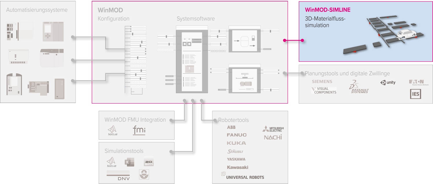 WMconcept_SIMLINEScaled_de